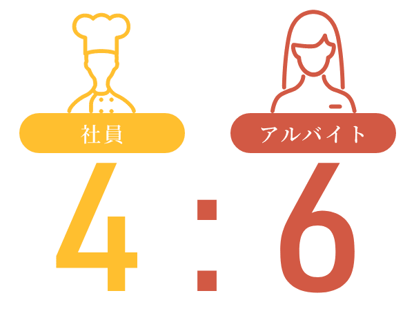 社員4:アルバイト6