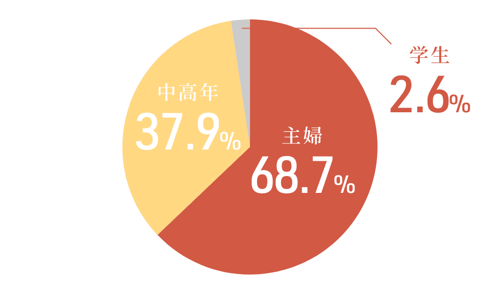 主婦 68.7% | 中高年 37.9% | 学生 2.6%